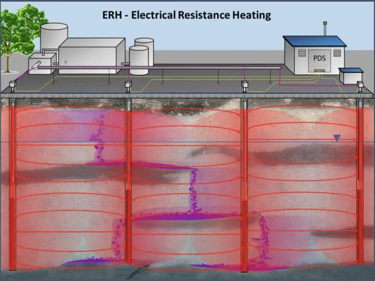 ERH - Electrical Resistance Heating